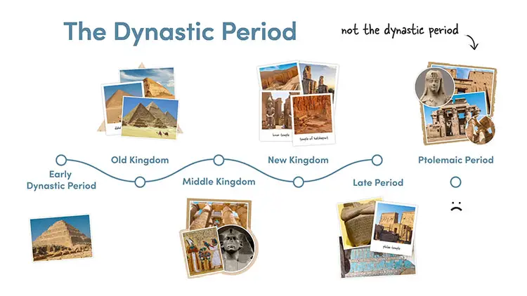 Periods in Ancient Egyptian History